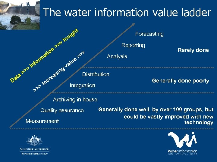 The water information value ladder n io at t Da a >> > f