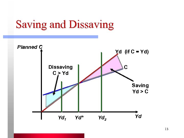 Saving and Dissaving Planned C Yd (if C = Yd) Dissaving C > Yd