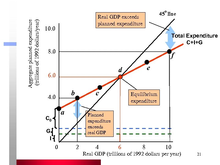 Aggregate planned expenditure (trillions of 1992 dollars/year) o 45 line Real GDP exceeds planned