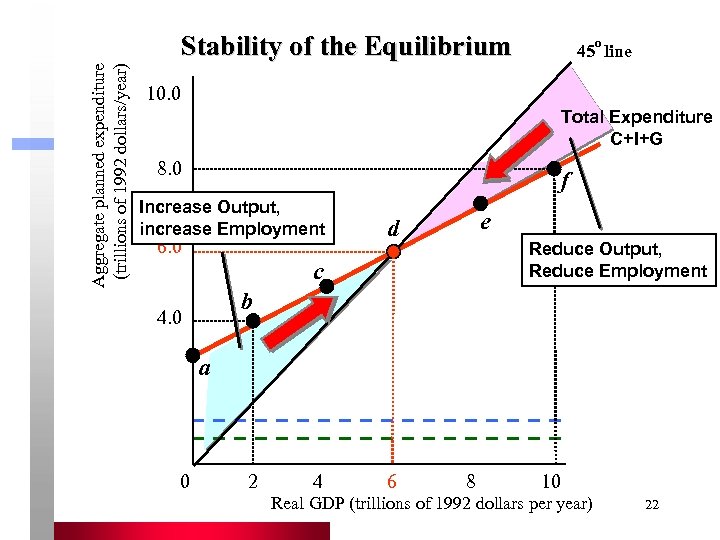 Aggregate planned expenditure (trillions of 1992 dollars/year) Stability of the Equilibrium o 45 line