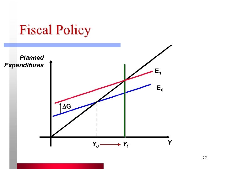Fiscal Policy Planned Expenditures E 1 E 0 G Y 0 Yf Y 27