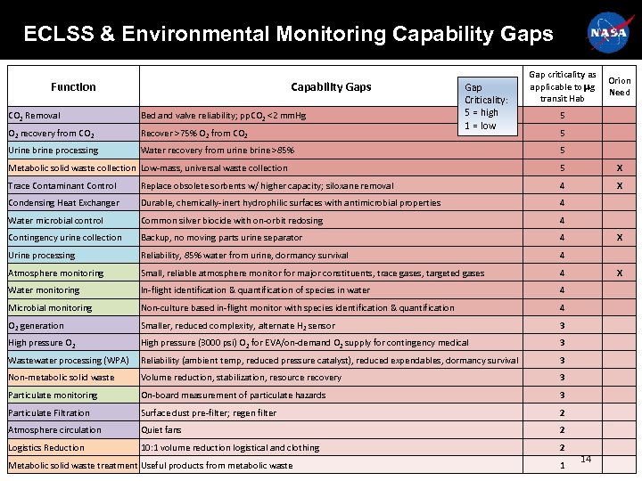 ECLSS & Environmental Monitoring Capability Gaps Function Capability Gaps CO 2 Removal Bed and