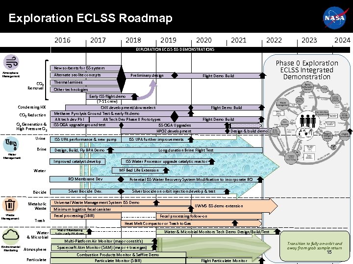 Exploration ECLSS Roadmap 2016 2017 2018 2019 2020 2021 2022 2023 2024 EXPLORATION ECLSS