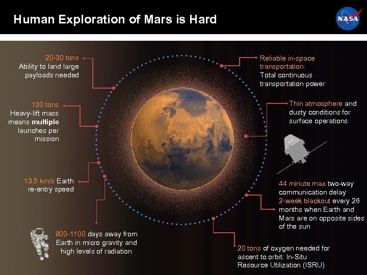 Human Exploration of Mars is Hard 20 -30 tons Ability to land large payloads