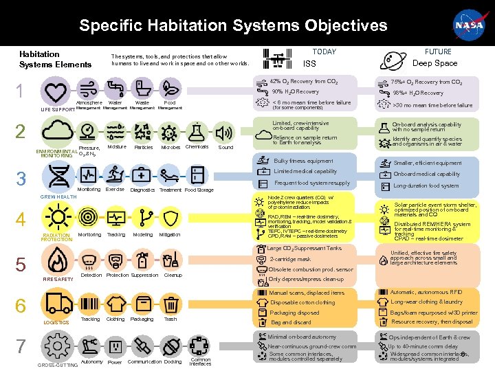 Specific Habitation Systems Objectives Habitation Systems Elements 1 The systems, tools, and protections that