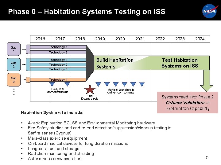 Phase 0 – Habitation Systems Testing on ISS 2016 2017 2018 2019 2020 2021