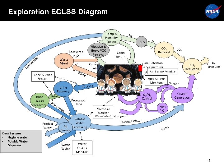 Exploration ECLSS Diagram 9 
