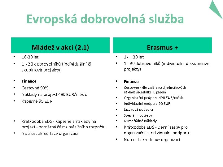 Evropská dobrovolná služba Mládež v akci (2. 1) • 18 -30 let • 1