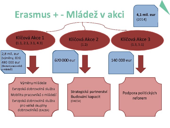 Erasmus + - Mládež v akci 2, 8 mil. eur (výměny, EDS) 480 000