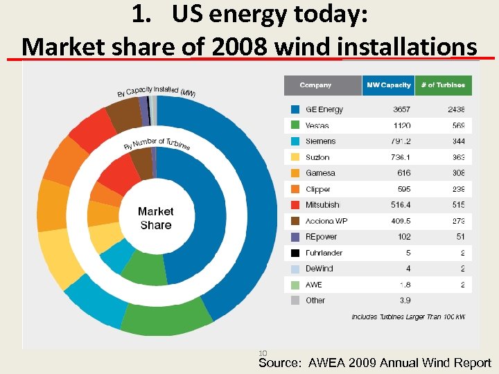 1. US energy today: Market share of 2008 wind installations 10 Source: AWEA 2009