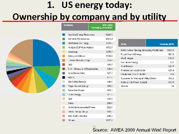 1. US energy today: Ownership by company and by utility 11 Source: AWEA 2009