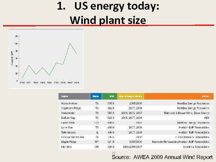 1. US energy today: Wind plant size 13 Source: AWEA 2009 Annual Wind Report