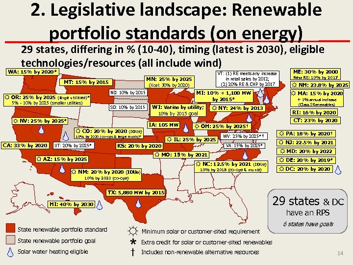 2. Legislative landscape: Renewable portfolio standards (on energy) 29 states, differing in % (10