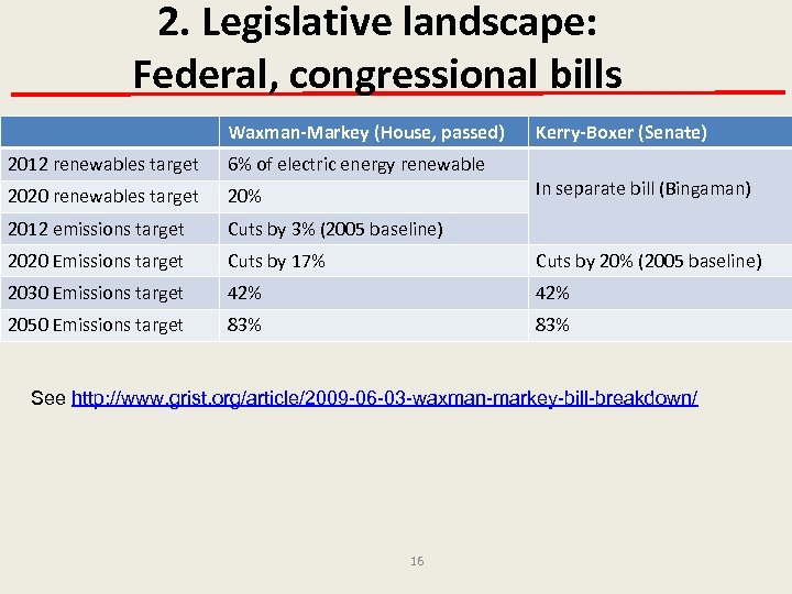 2. Legislative landscape: Federal, congressional bills Waxman-Markey (House, passed) Kerry-Boxer (Senate) 2012 renewables target
