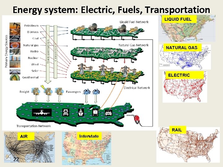 Energy system: Electric, Fuels, Transportation LIQUID FUEL NATURAL GAS ELECTRIC RAIL AIR 22 Interstate
