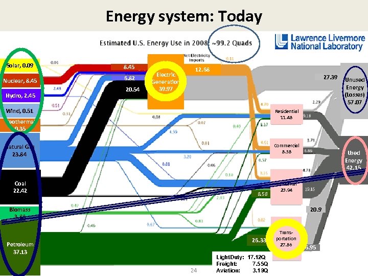 Energy system: Today Solar, 0. 09 Nuclear, 8. 45 Hydro, 2. 45 8. 45