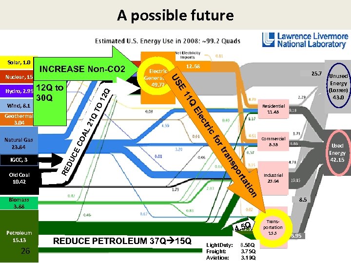 A possible future tat or Industrial 23. 94 Q 12 1 Q AL 2