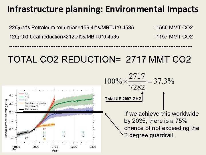 Infrastructure planning: Environmental Impacts 22 Quads Petroleum reduction× 156. 4 lbs/MBTU*0. 4535 =1560 MMT