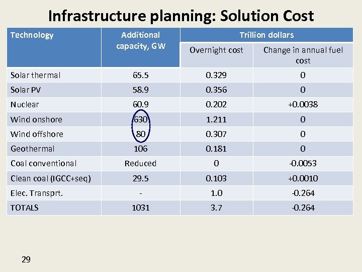 Infrastructure planning: Solution Cost Technology Additional capacity, GW Overnight cost Change in annual fuel