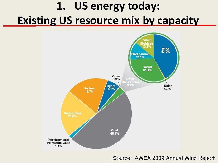 1. US energy today: Existing US resource mix by capacity 3 Source: AWEA 2009