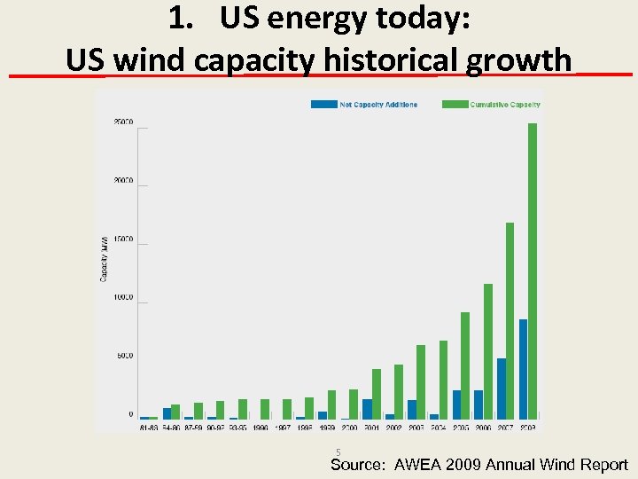 1. US energy today: US wind capacity historical growth 5 Source: AWEA 2009 Annual