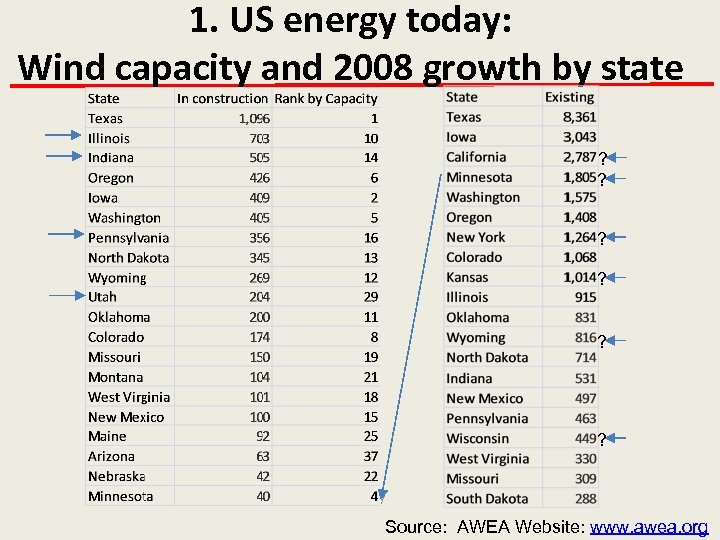 1. US energy today: Wind capacity and 2008 growth by state ? ? ?