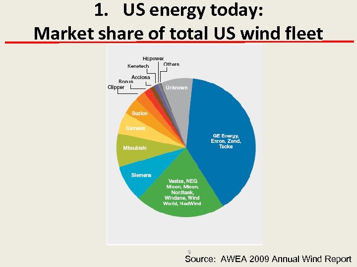 1. US energy today: Market share of total US wind fleet 9 Source: AWEA