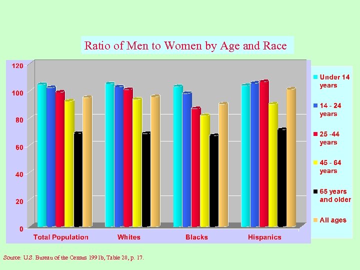 Ratio of Men to Women by Age and Race Source: U. S. Bureau of
