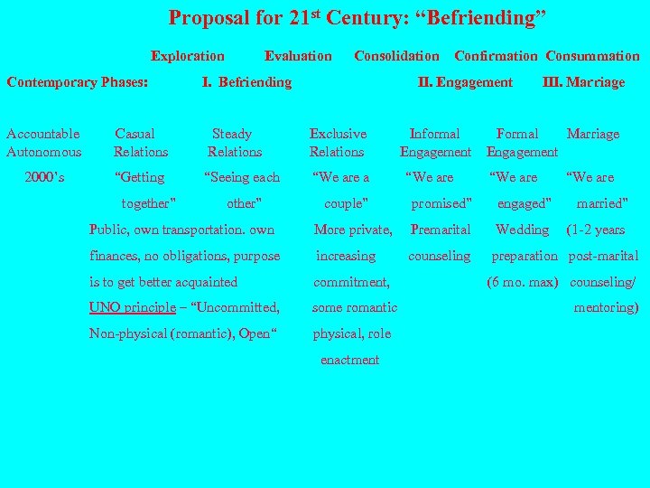 Proposal for 21 st Century: “Befriending” Exploration Evaluation Consolidation Confirmation Consummation Contemporary Phases: I.
