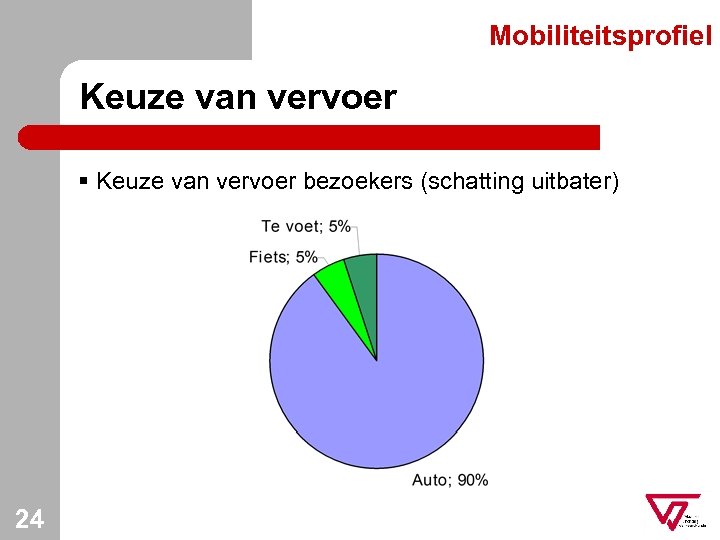 Mobiliteitsprofiel Keuze van vervoer § Keuze van vervoer bezoekers (schatting uitbater) 24 