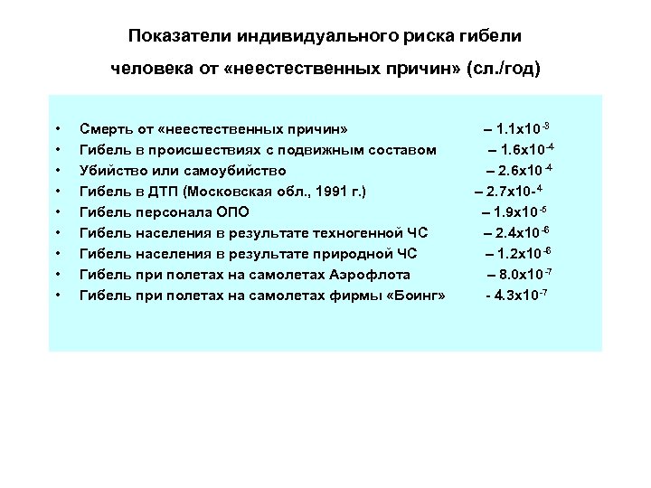 Показатели индивидуального риска гибели человека от «неестественных причин» (сл. /год) • • • Смерть