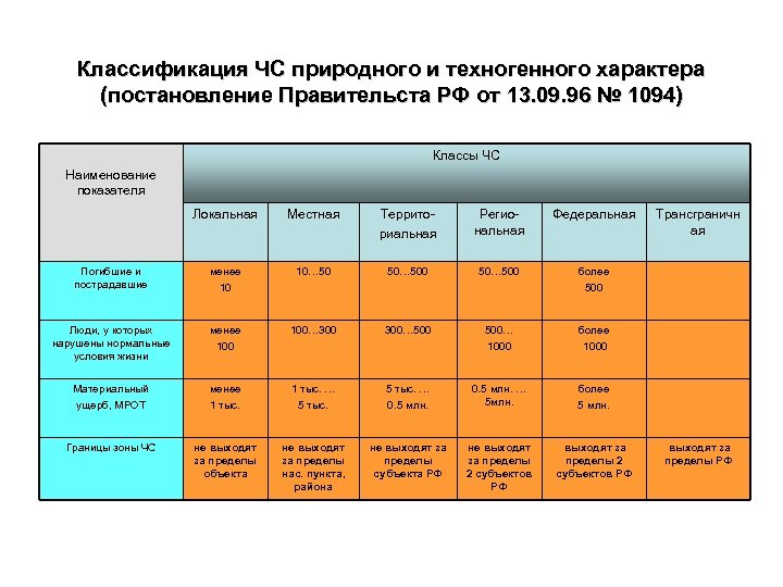 Классификация чрезвычайного техногенного характера. Классификация природного и техногенного характера. Классификация ЧС природного характера и техногенного характера. Классификация ЧС природного и техногенногохара. Классификация ЧС природного и техногенного характера локальные.