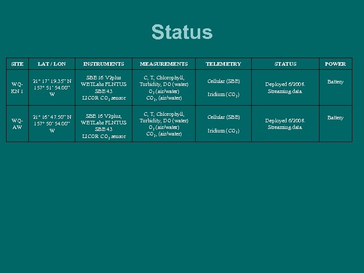 Status SITE LAT / LON INSTRUMENTS MEASUREMENTS WQKN 1 21° 17’ 19. 35” N