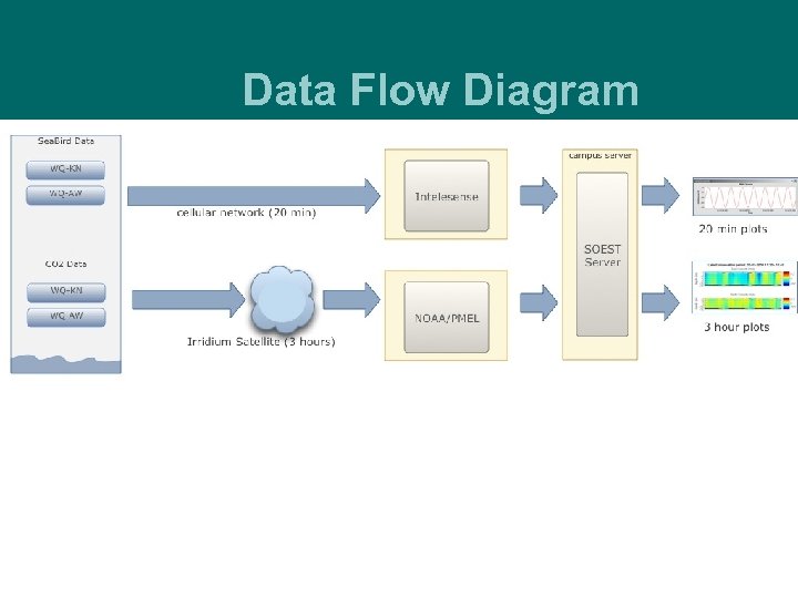 Data Flow Diagram 