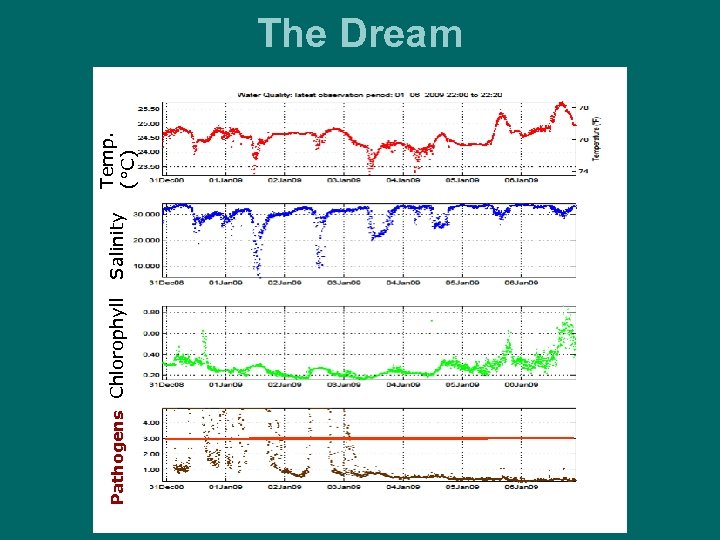 Pathogens Turbidity Chlorophyll Salinity Temp. (°C) The Dream 