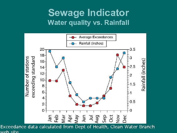 Sewage Indicator Water quality vs. Rainfall Exceedance data calculated from Dept of Health, Clean