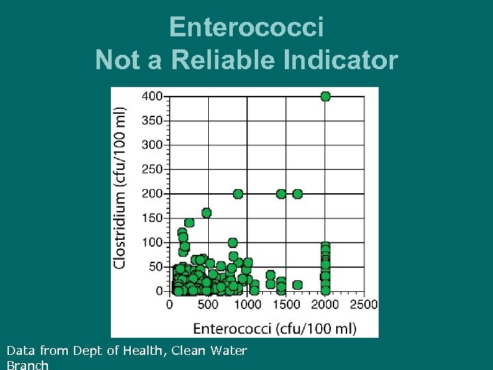 Enterococci Not a Reliable Indicator Data from Dept of Health, Clean Water Branch 