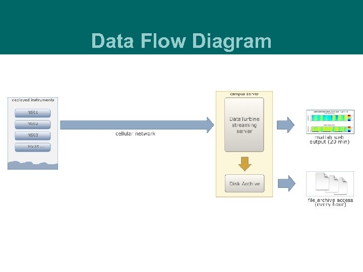 Data Flow Diagram 