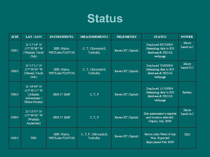 Status SITE LAT / LON NS 01 21° 17′ 16″ N 157° 50′ 26″
