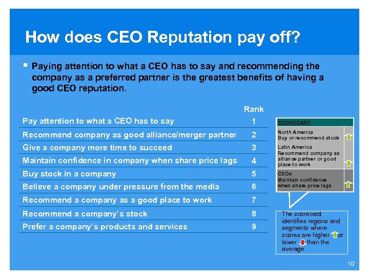 How does CEO Reputation pay off? § Paying attention to what a CEO has