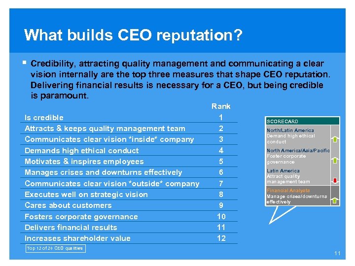 What builds CEO reputation? § Credibility, attracting quality management and communicating a clear vision
