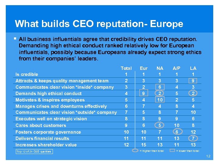 What builds CEO reputation- Europe § All business influentials agree that credibility drives CEO