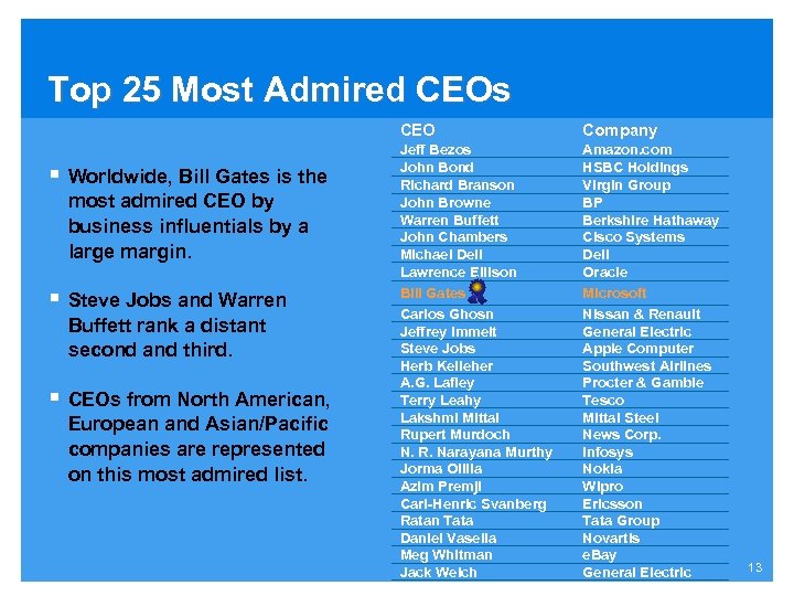 Top 25 Most Admired CEOs CEO § Worldwide, Bill Gates is the most admired