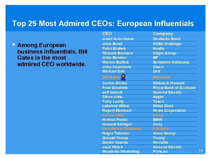 Top 25 Most Admired CEOs: European Influentials CEO § Among European business influentials, Bill