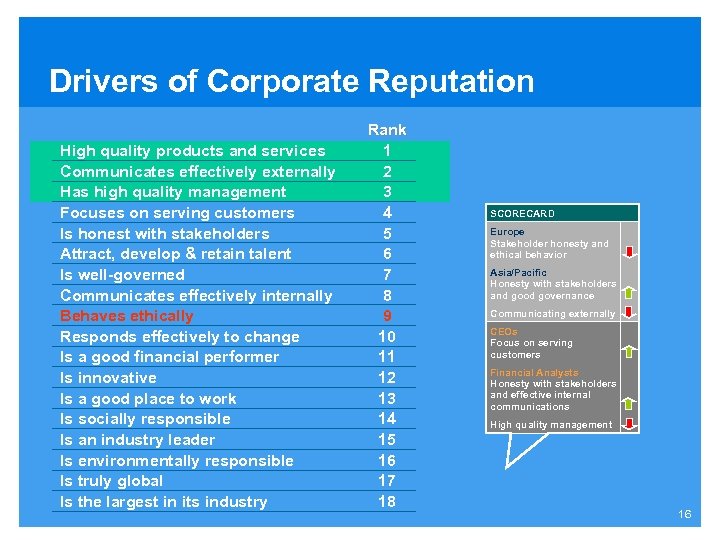 Drivers of Corporate Reputation High quality products and services Communicates effectively externally Has high