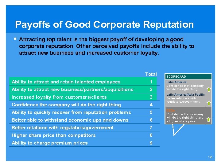 Payoffs of Good Corporate Reputation § Attracting top talent is the biggest payoff of