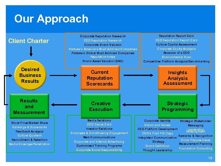 Our Approach Client Charter Desired Business Results and Measurement Stock Price/Market Share Rankings &