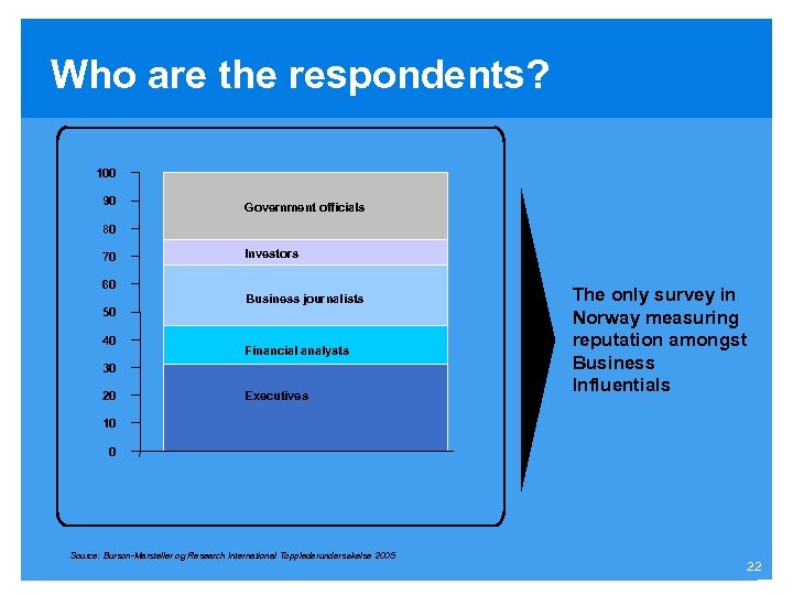 Who are the respondents? 100 90 80 70 60 Investorer Government officials Journalister Media