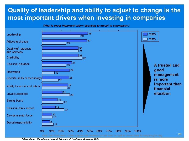 Quality of leadership and ability to adjust to change is the most important drivers