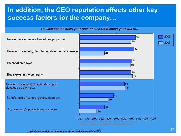 In addition, the CEO reputation affects other key success factors for the company… To